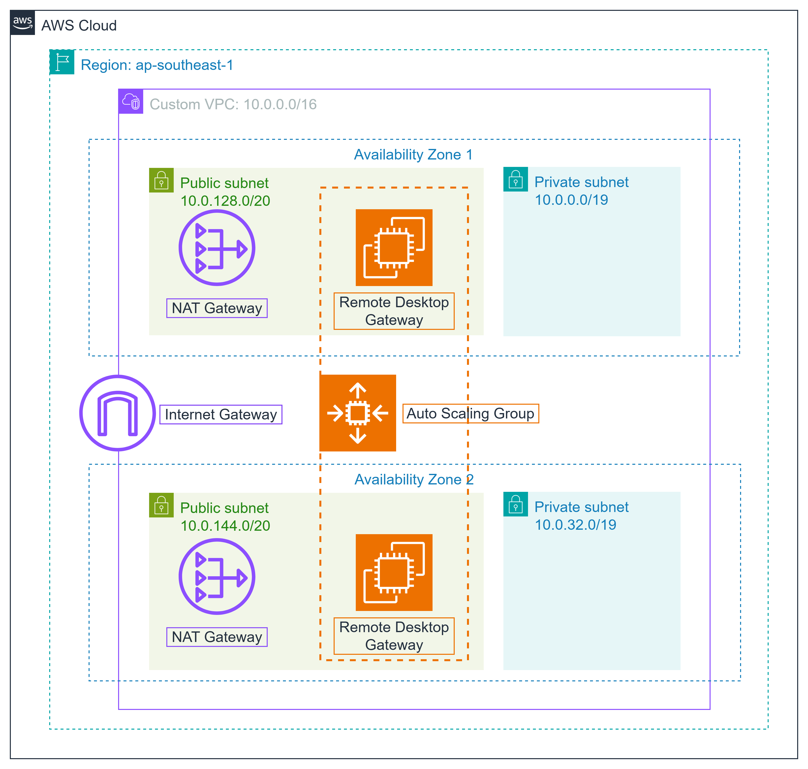 Launch CloudFormation