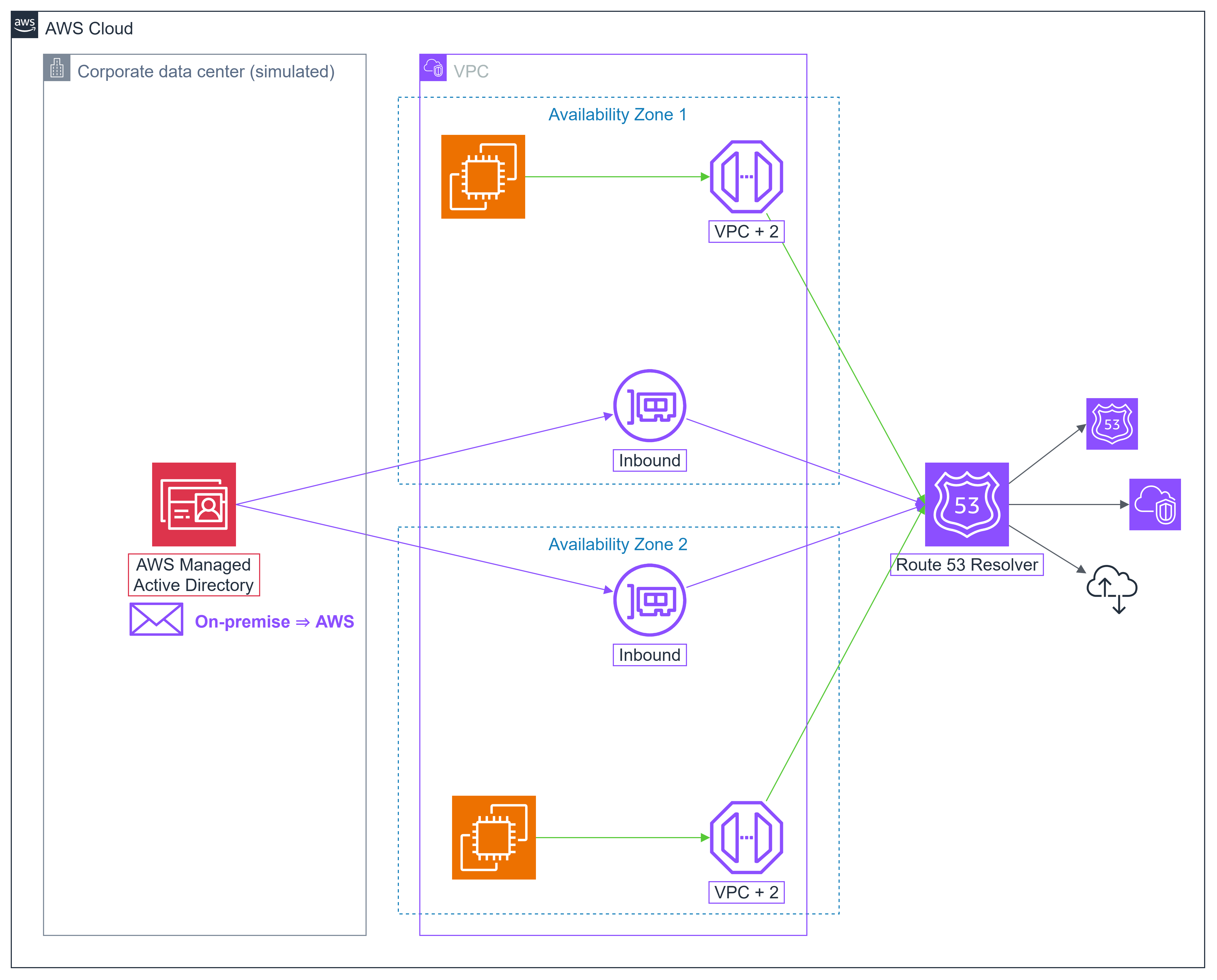 Route 53 Inbound Endpoints